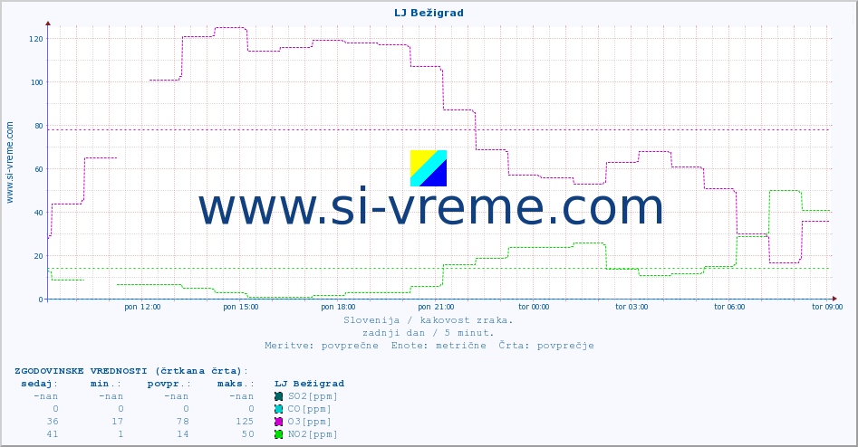 POVPREČJE :: LJ Bežigrad :: SO2 | CO | O3 | NO2 :: zadnji dan / 5 minut.