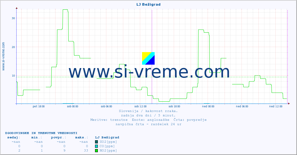 POVPREČJE :: LJ Bežigrad :: SO2 | CO | O3 | NO2 :: zadnja dva dni / 5 minut.