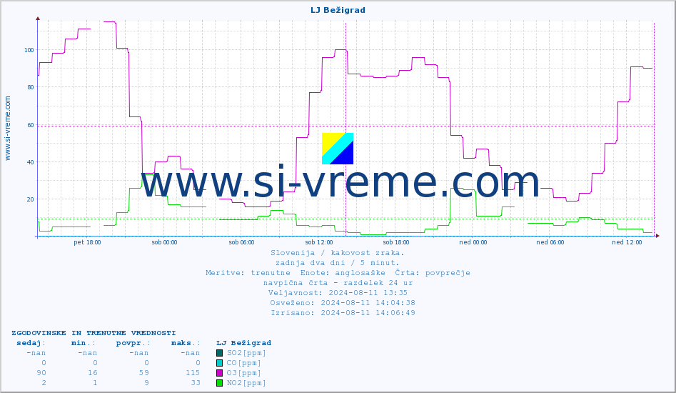 POVPREČJE :: LJ Bežigrad :: SO2 | CO | O3 | NO2 :: zadnja dva dni / 5 minut.