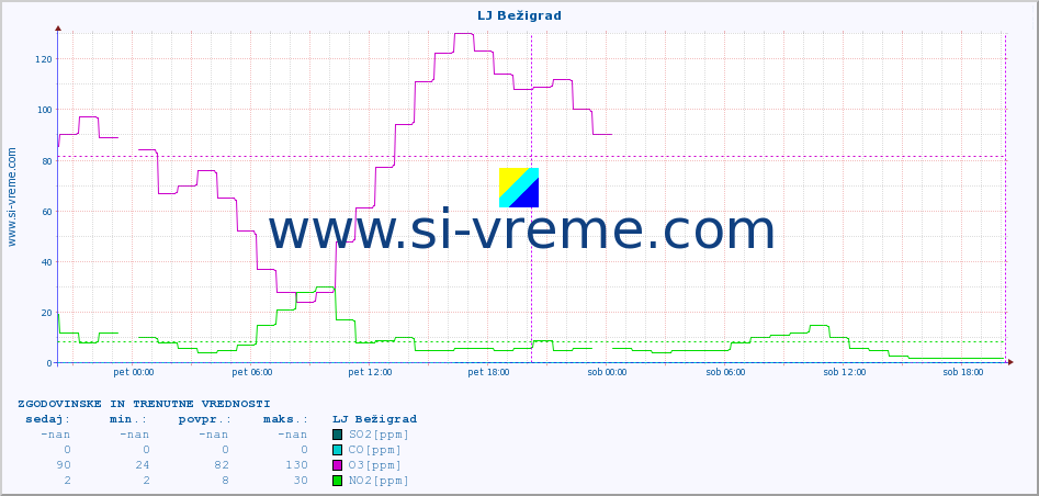 POVPREČJE :: LJ Bežigrad :: SO2 | CO | O3 | NO2 :: zadnja dva dni / 5 minut.