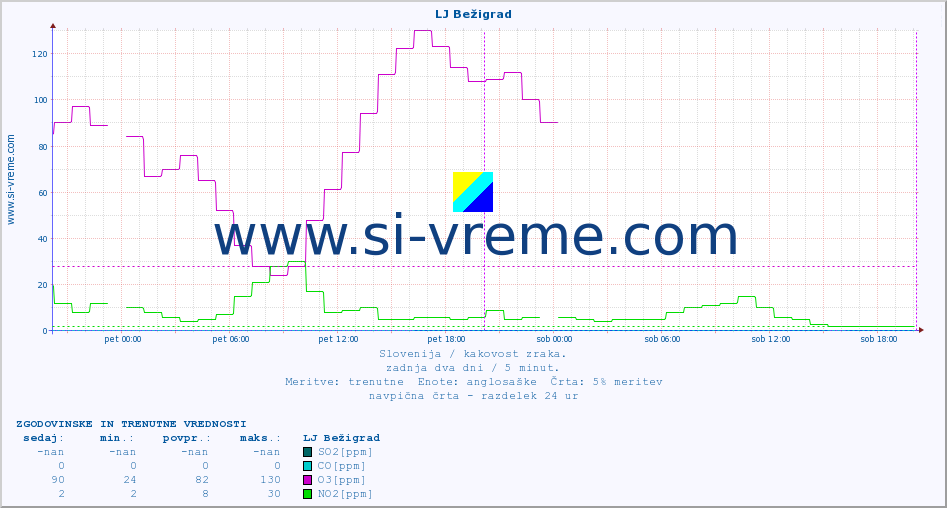 POVPREČJE :: LJ Bežigrad :: SO2 | CO | O3 | NO2 :: zadnja dva dni / 5 minut.