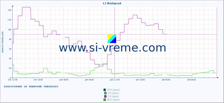 POVPREČJE :: LJ Bežigrad :: SO2 | CO | O3 | NO2 :: zadnja dva dni / 5 minut.