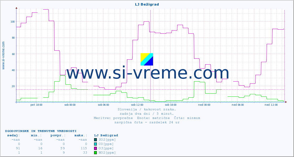 POVPREČJE :: LJ Bežigrad :: SO2 | CO | O3 | NO2 :: zadnja dva dni / 5 minut.