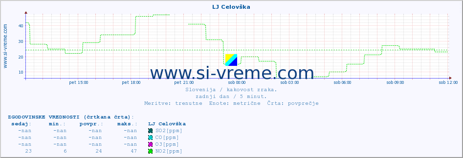 POVPREČJE :: LJ Celovška :: SO2 | CO | O3 | NO2 :: zadnji dan / 5 minut.