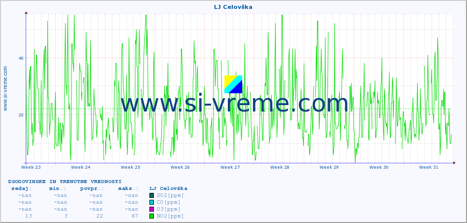 POVPREČJE :: LJ Celovška :: SO2 | CO | O3 | NO2 :: zadnja dva meseca / 2 uri.