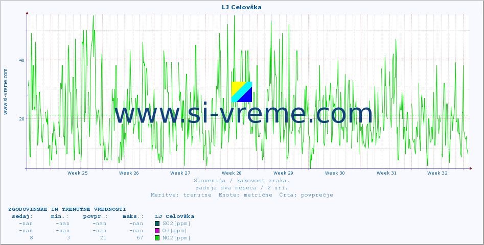 POVPREČJE :: LJ Celovška :: SO2 | CO | O3 | NO2 :: zadnja dva meseca / 2 uri.