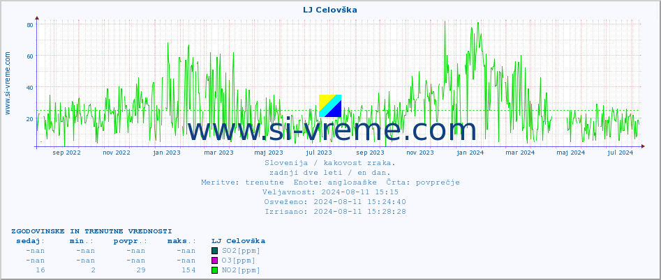 POVPREČJE :: LJ Celovška :: SO2 | CO | O3 | NO2 :: zadnji dve leti / en dan.