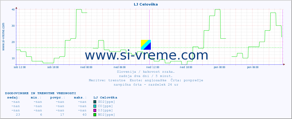 POVPREČJE :: LJ Celovška :: SO2 | CO | O3 | NO2 :: zadnja dva dni / 5 minut.