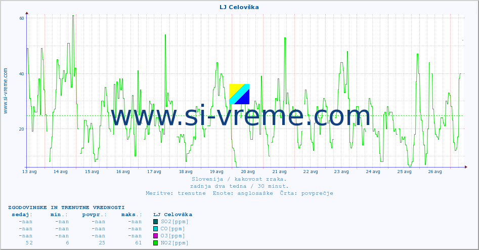 POVPREČJE :: LJ Celovška :: SO2 | CO | O3 | NO2 :: zadnja dva tedna / 30 minut.