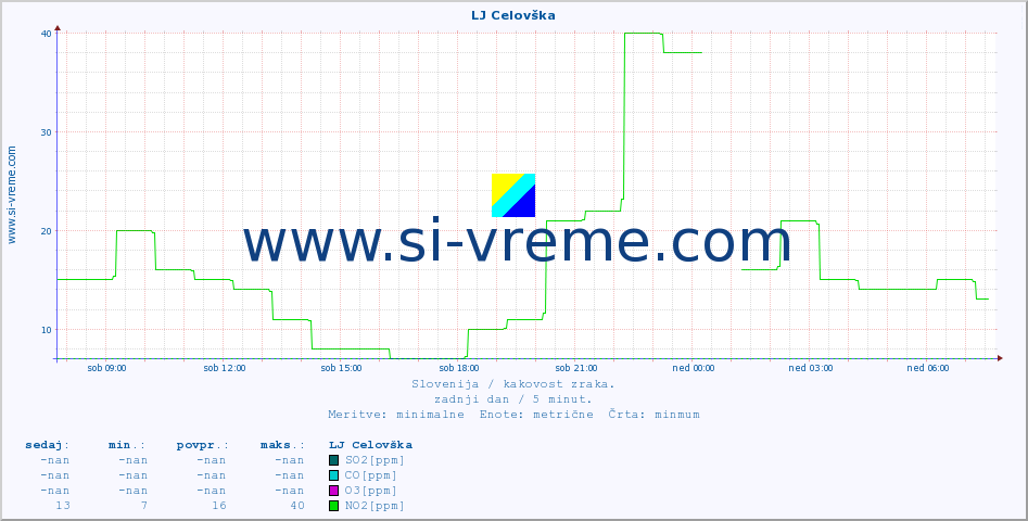 POVPREČJE :: LJ Celovška :: SO2 | CO | O3 | NO2 :: zadnji dan / 5 minut.