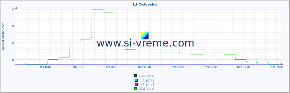 POVPREČJE :: LJ Celovška :: SO2 | CO | O3 | NO2 :: zadnji dan / 5 minut.