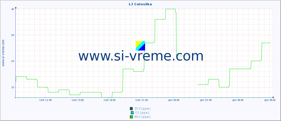 POVPREČJE :: LJ Celovška :: SO2 | CO | O3 | NO2 :: zadnji dan / 5 minut.