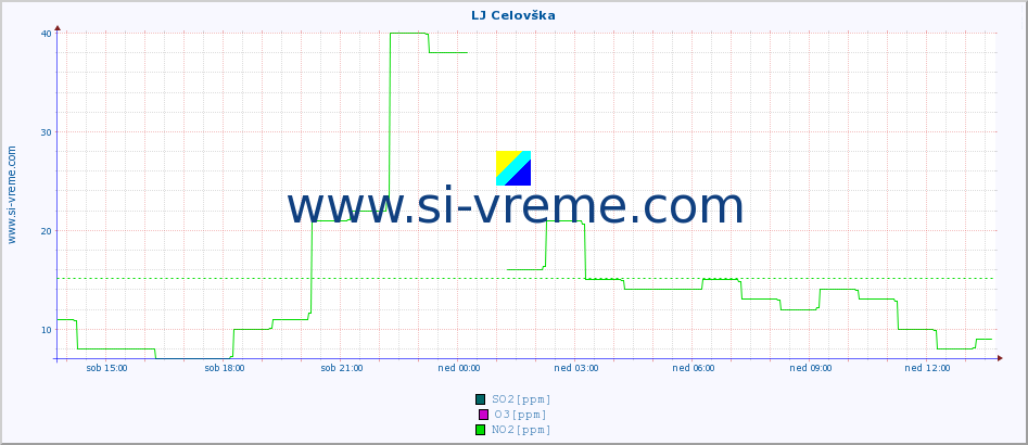 POVPREČJE :: LJ Celovška :: SO2 | CO | O3 | NO2 :: zadnji dan / 5 minut.