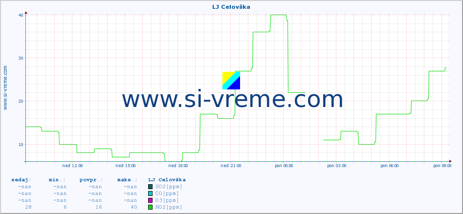 POVPREČJE :: LJ Celovška :: SO2 | CO | O3 | NO2 :: zadnji dan / 5 minut.