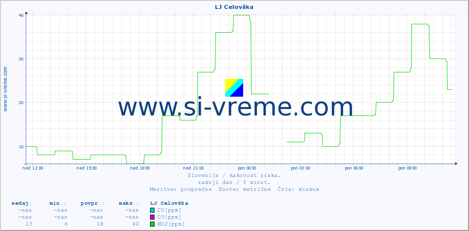 POVPREČJE :: LJ Celovška :: SO2 | CO | O3 | NO2 :: zadnji dan / 5 minut.