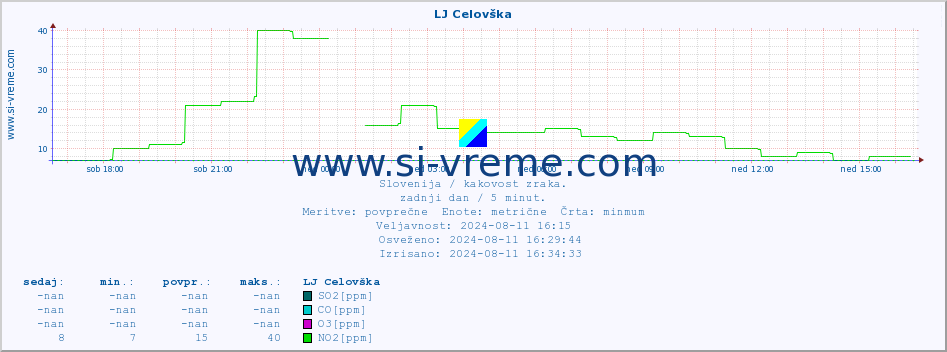 POVPREČJE :: LJ Celovška :: SO2 | CO | O3 | NO2 :: zadnji dan / 5 minut.