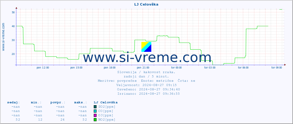 POVPREČJE :: LJ Celovška :: SO2 | CO | O3 | NO2 :: zadnji dan / 5 minut.