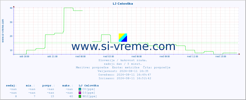 POVPREČJE :: LJ Celovška :: SO2 | CO | O3 | NO2 :: zadnji dan / 5 minut.