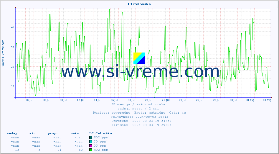 POVPREČJE :: LJ Celovška :: SO2 | CO | O3 | NO2 :: zadnji mesec / 2 uri.