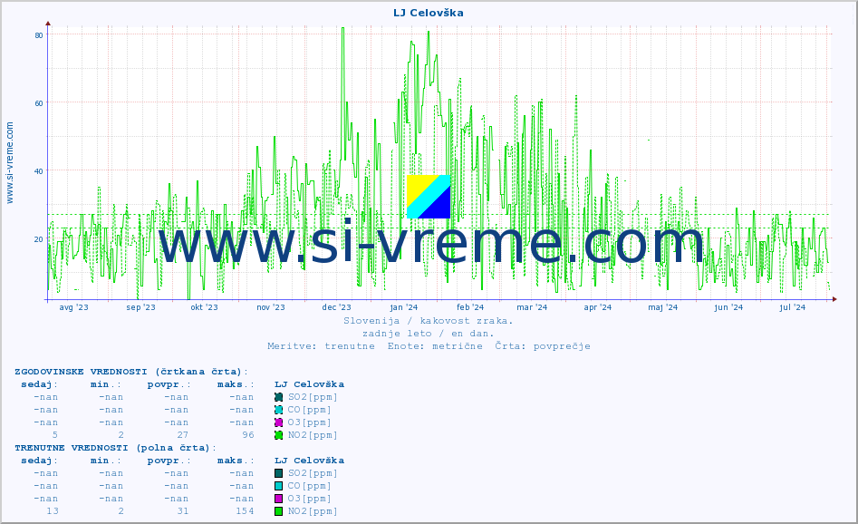 POVPREČJE :: LJ Celovška :: SO2 | CO | O3 | NO2 :: zadnje leto / en dan.