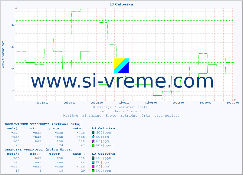 POVPREČJE :: LJ Celovška :: SO2 | CO | O3 | NO2 :: zadnji dan / 5 minut.
