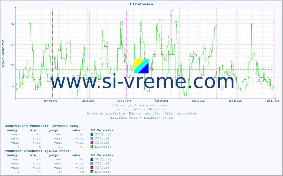 POVPREČJE :: LJ Celovška :: SO2 | CO | O3 | NO2 :: zadnji teden / 30 minut.
