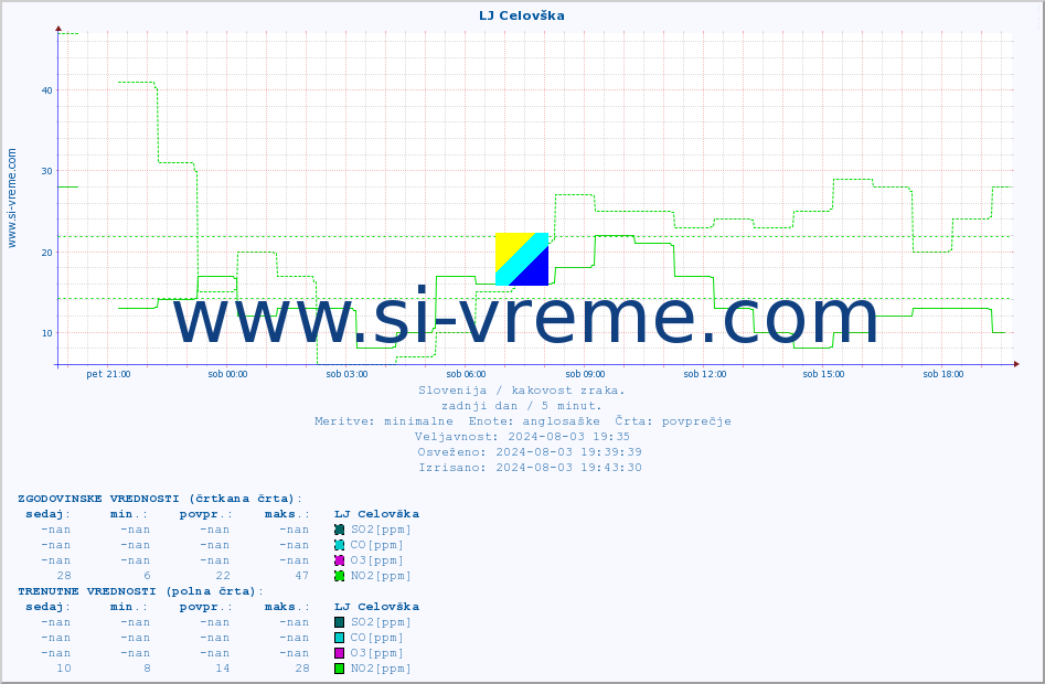 POVPREČJE :: LJ Celovška :: SO2 | CO | O3 | NO2 :: zadnji dan / 5 minut.