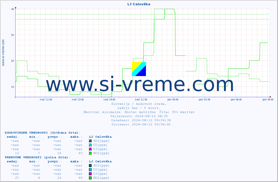 POVPREČJE :: LJ Celovška :: SO2 | CO | O3 | NO2 :: zadnji dan / 5 minut.