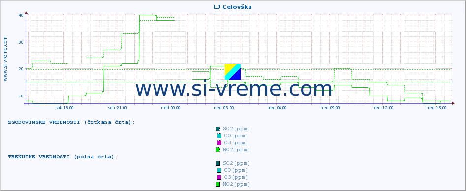 POVPREČJE :: LJ Celovška :: SO2 | CO | O3 | NO2 :: zadnji dan / 5 minut.