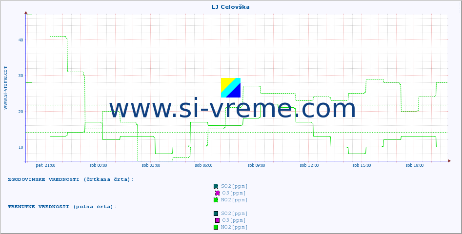 POVPREČJE :: LJ Celovška :: SO2 | CO | O3 | NO2 :: zadnji dan / 5 minut.