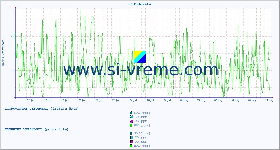 POVPREČJE :: LJ Celovška :: SO2 | CO | O3 | NO2 :: zadnji mesec / 2 uri.