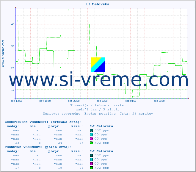 POVPREČJE :: LJ Celovška :: SO2 | CO | O3 | NO2 :: zadnji dan / 5 minut.