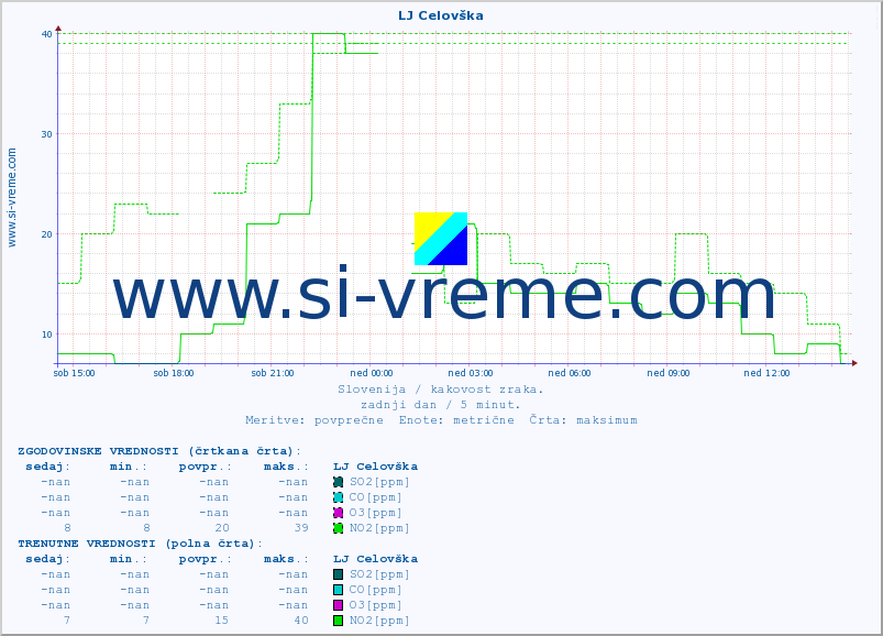 POVPREČJE :: LJ Celovška :: SO2 | CO | O3 | NO2 :: zadnji dan / 5 minut.