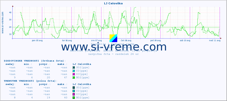 POVPREČJE :: LJ Celovška :: SO2 | CO | O3 | NO2 :: zadnji teden / 30 minut.