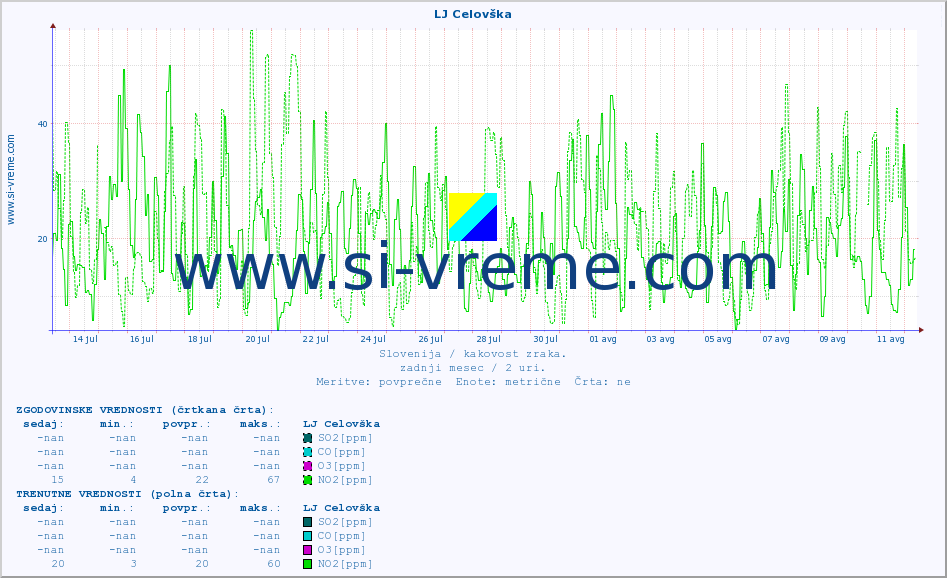POVPREČJE :: LJ Celovška :: SO2 | CO | O3 | NO2 :: zadnji mesec / 2 uri.