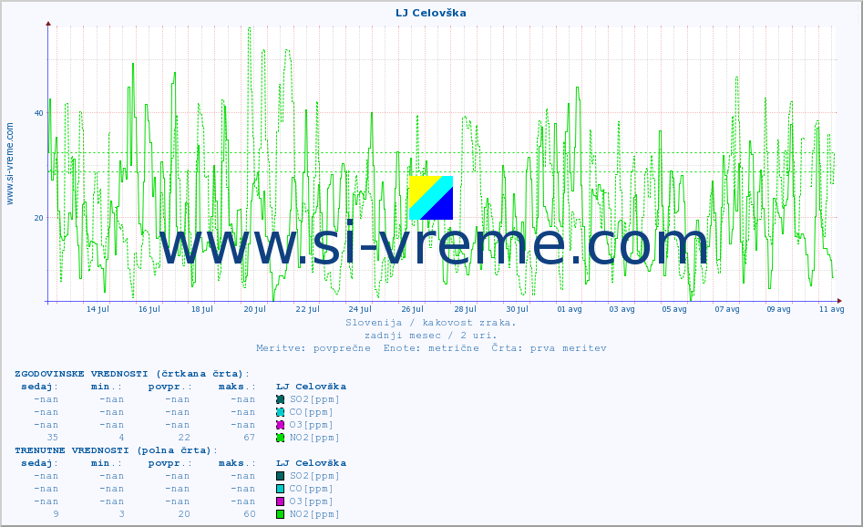 POVPREČJE :: LJ Celovška :: SO2 | CO | O3 | NO2 :: zadnji mesec / 2 uri.