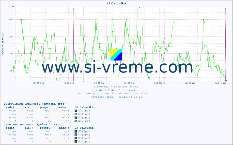 POVPREČJE :: LJ Celovška :: SO2 | CO | O3 | NO2 :: zadnji teden / 30 minut.