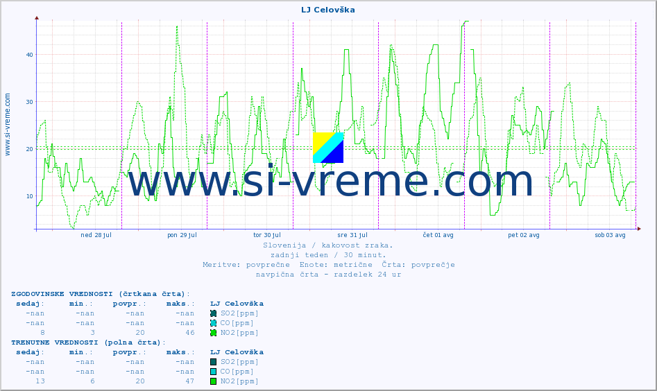 POVPREČJE :: LJ Celovška :: SO2 | CO | O3 | NO2 :: zadnji teden / 30 minut.