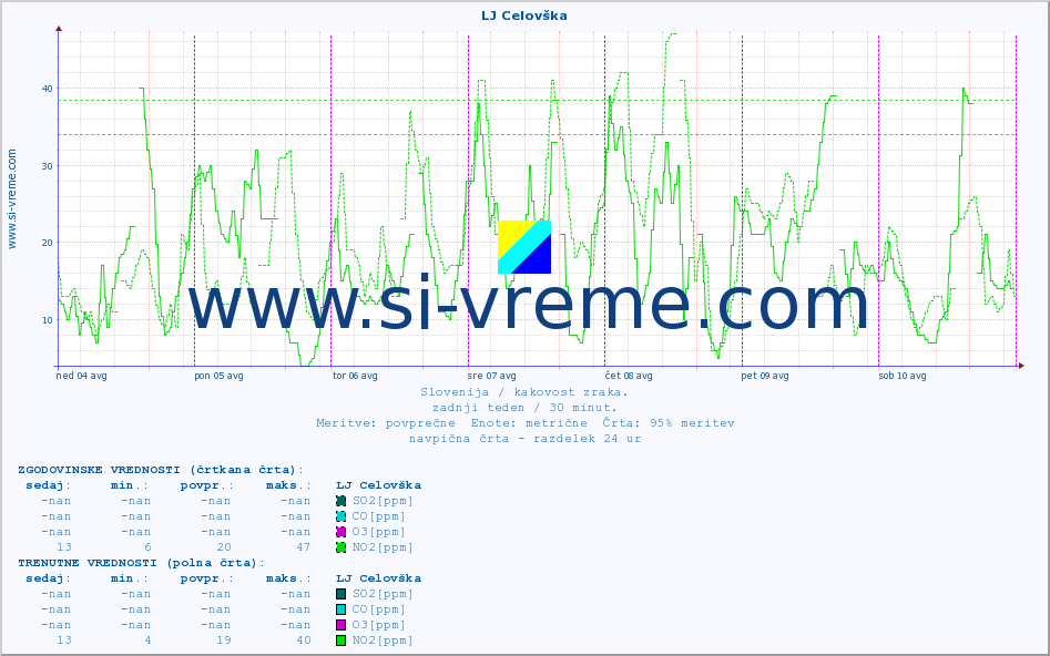 POVPREČJE :: LJ Celovška :: SO2 | CO | O3 | NO2 :: zadnji teden / 30 minut.