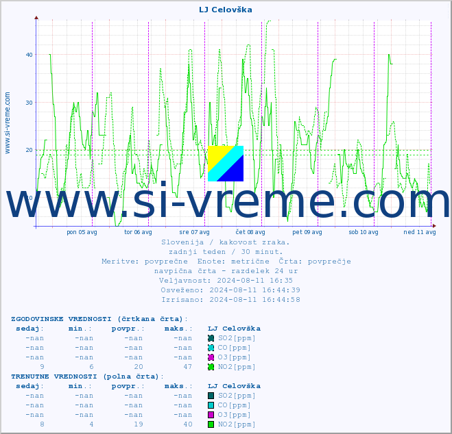 POVPREČJE :: LJ Celovška :: SO2 | CO | O3 | NO2 :: zadnji teden / 30 minut.