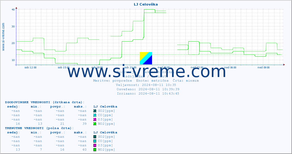 POVPREČJE :: LJ Celovška :: SO2 | CO | O3 | NO2 :: zadnji dan / 5 minut.
