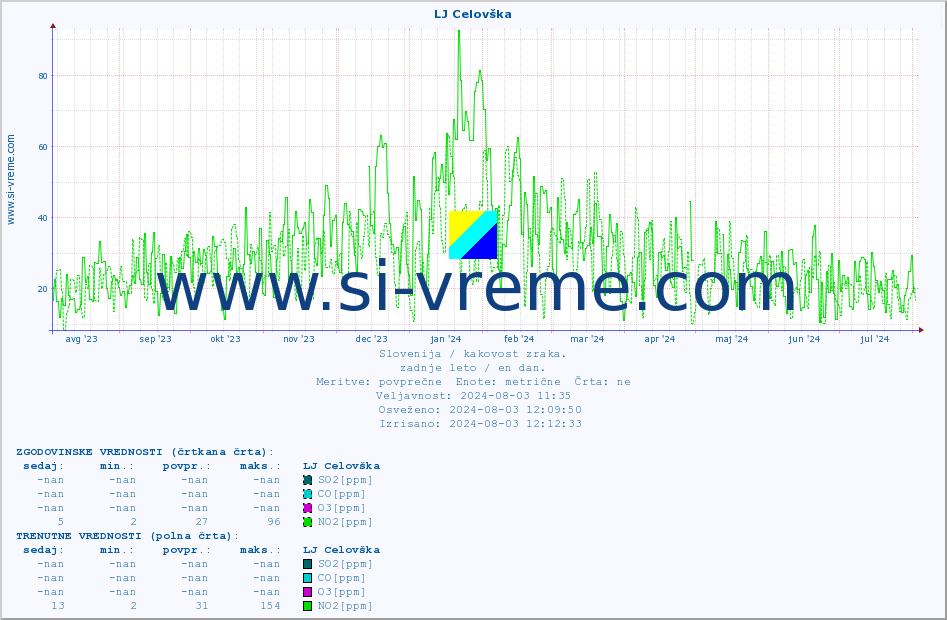 POVPREČJE :: LJ Celovška :: SO2 | CO | O3 | NO2 :: zadnje leto / en dan.