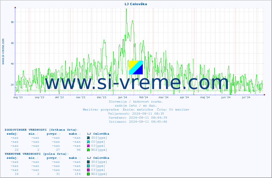 POVPREČJE :: LJ Celovška :: SO2 | CO | O3 | NO2 :: zadnje leto / en dan.