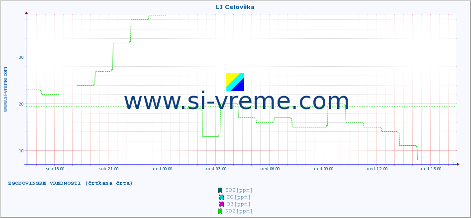 POVPREČJE :: LJ Celovška :: SO2 | CO | O3 | NO2 :: zadnji dan / 5 minut.