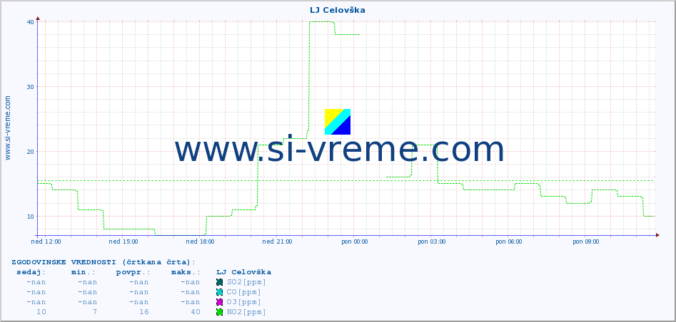 POVPREČJE :: LJ Celovška :: SO2 | CO | O3 | NO2 :: zadnji dan / 5 minut.