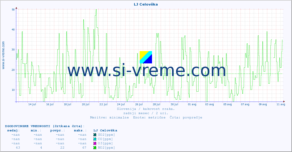 POVPREČJE :: LJ Celovška :: SO2 | CO | O3 | NO2 :: zadnji mesec / 2 uri.