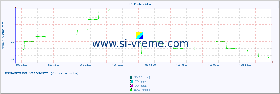 POVPREČJE :: LJ Celovška :: SO2 | CO | O3 | NO2 :: zadnji dan / 5 minut.