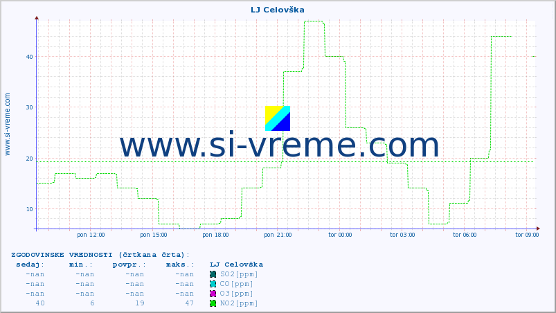 POVPREČJE :: LJ Celovška :: SO2 | CO | O3 | NO2 :: zadnji dan / 5 minut.