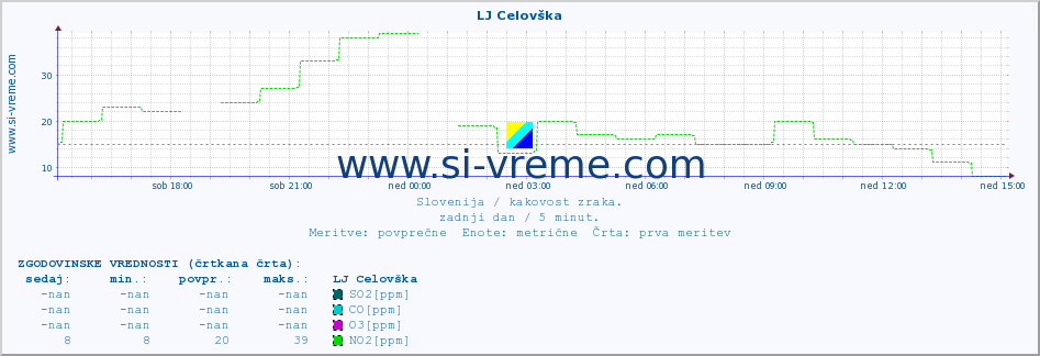 POVPREČJE :: LJ Celovška :: SO2 | CO | O3 | NO2 :: zadnji dan / 5 minut.