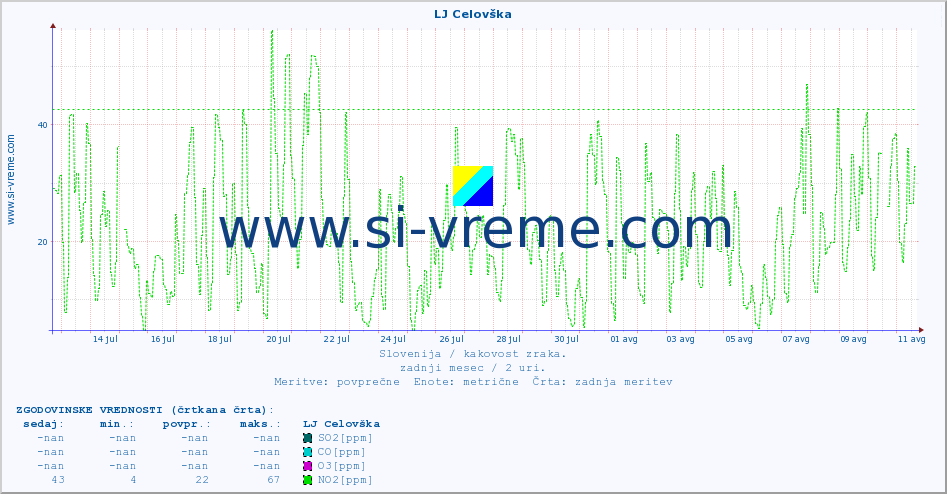 POVPREČJE :: LJ Celovška :: SO2 | CO | O3 | NO2 :: zadnji mesec / 2 uri.